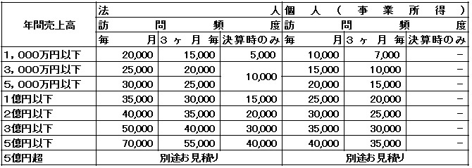月次顧問報酬(月額)